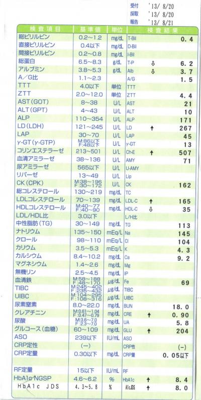 酵素を飲みだす前の叔母の検査結果